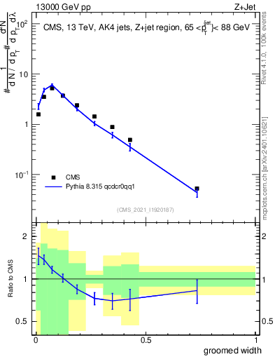 Plot of j.width.g in 13000 GeV pp collisions