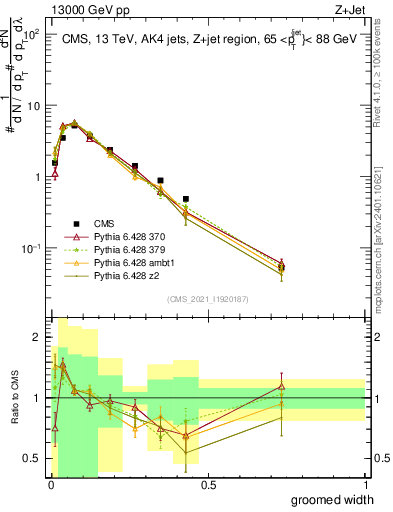 Plot of j.width.g in 13000 GeV pp collisions