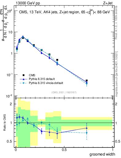 Plot of j.width.g in 13000 GeV pp collisions