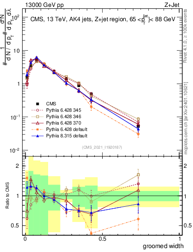Plot of j.width.g in 13000 GeV pp collisions