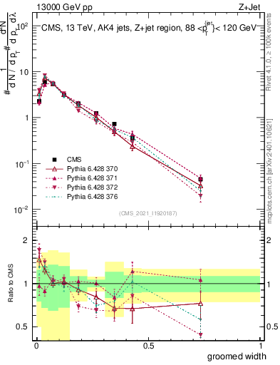 Plot of j.width.g in 13000 GeV pp collisions