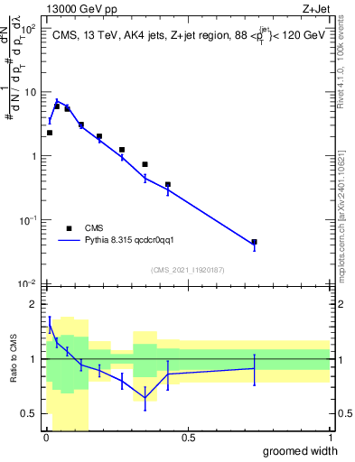 Plot of j.width.g in 13000 GeV pp collisions