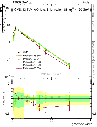 Plot of j.width.g in 13000 GeV pp collisions