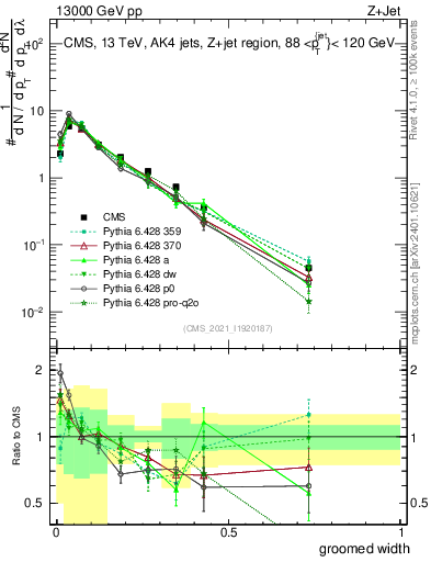 Plot of j.width.g in 13000 GeV pp collisions