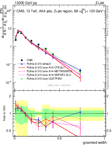 Plot of j.width.g in 13000 GeV pp collisions