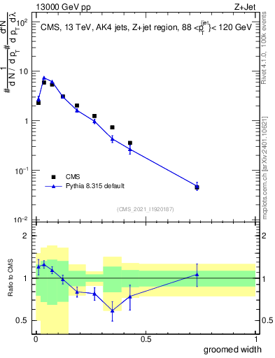 Plot of j.width.g in 13000 GeV pp collisions