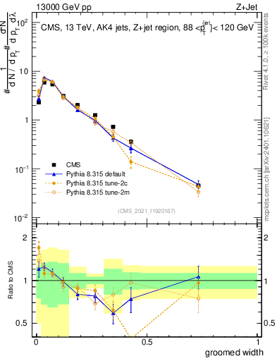 Plot of j.width.g in 13000 GeV pp collisions
