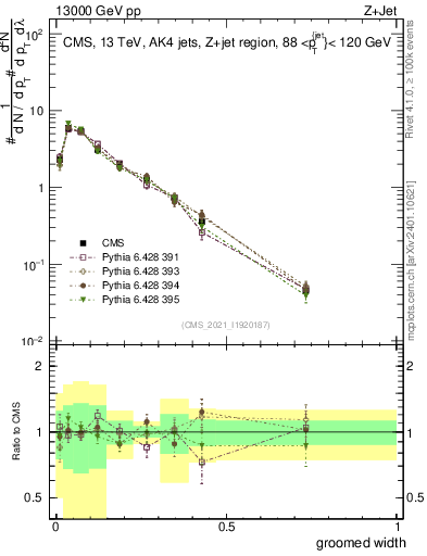 Plot of j.width.g in 13000 GeV pp collisions