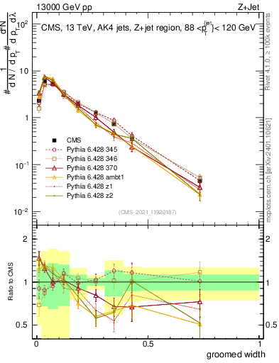 Plot of j.width.g in 13000 GeV pp collisions