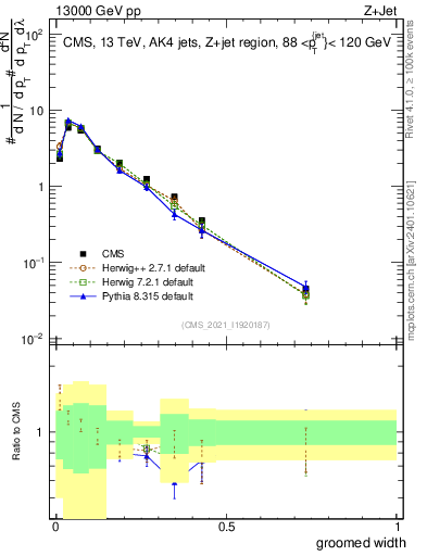Plot of j.width.g in 13000 GeV pp collisions