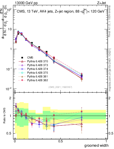 Plot of j.width.g in 13000 GeV pp collisions