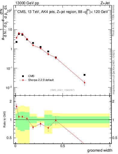 Plot of j.width.g in 13000 GeV pp collisions