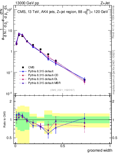 Plot of j.width.g in 13000 GeV pp collisions