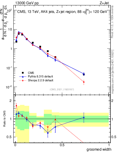 Plot of j.width.g in 13000 GeV pp collisions