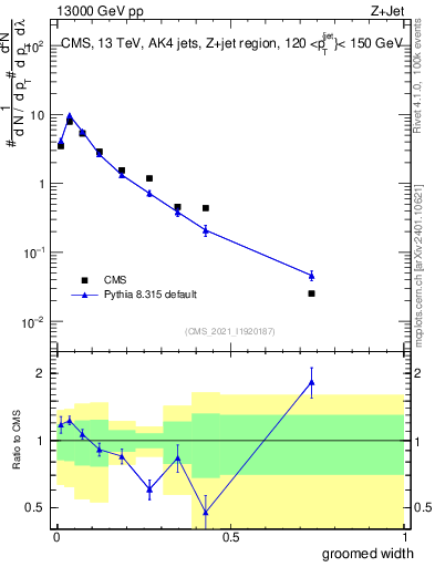 Plot of j.width.g in 13000 GeV pp collisions