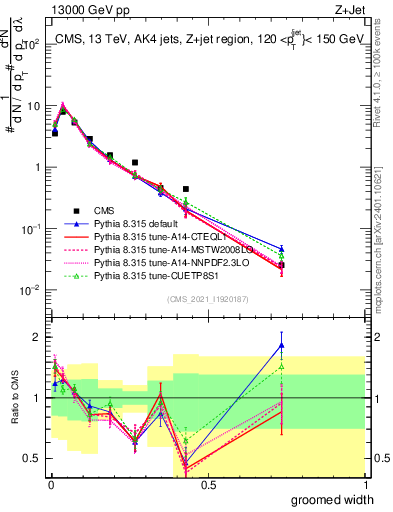 Plot of j.width.g in 13000 GeV pp collisions