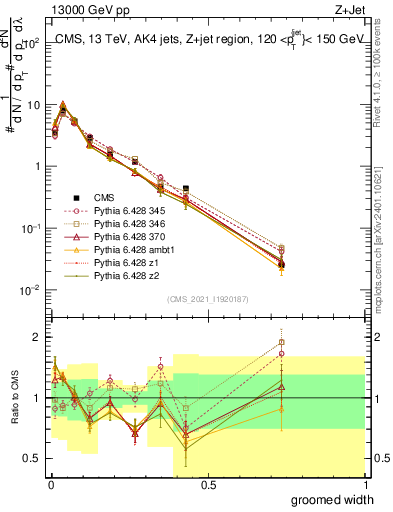 Plot of j.width.g in 13000 GeV pp collisions