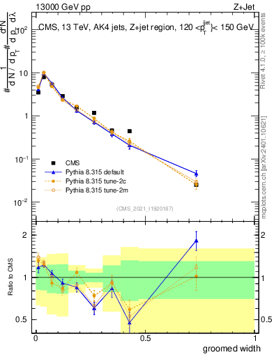 Plot of j.width.g in 13000 GeV pp collisions