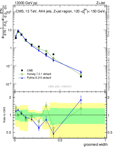 Plot of j.width.g in 13000 GeV pp collisions