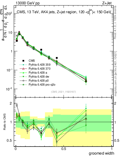 Plot of j.width.g in 13000 GeV pp collisions