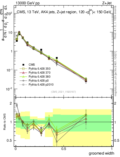 Plot of j.width.g in 13000 GeV pp collisions