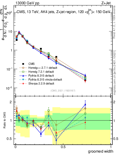 Plot of j.width.g in 13000 GeV pp collisions