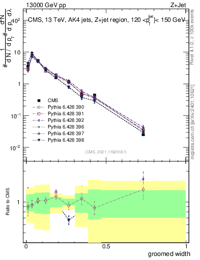 Plot of j.width.g in 13000 GeV pp collisions