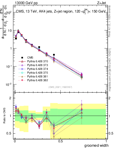 Plot of j.width.g in 13000 GeV pp collisions