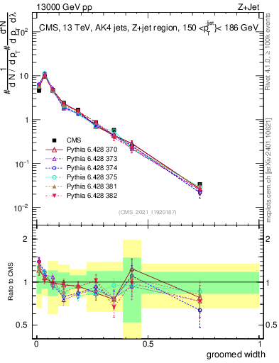 Plot of j.width.g in 13000 GeV pp collisions