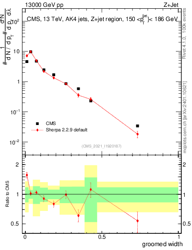 Plot of j.width.g in 13000 GeV pp collisions