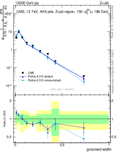 Plot of j.width.g in 13000 GeV pp collisions