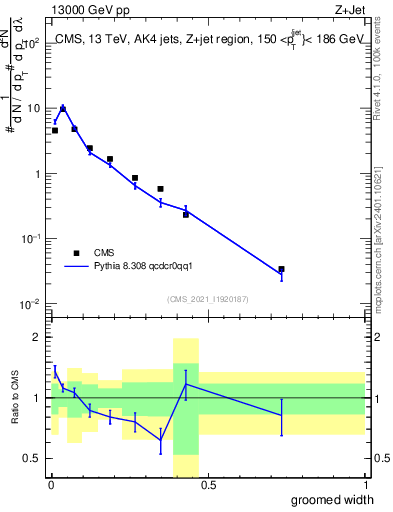 Plot of j.width.g in 13000 GeV pp collisions
