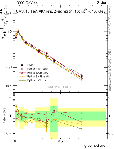Plot of j.width.g in 13000 GeV pp collisions