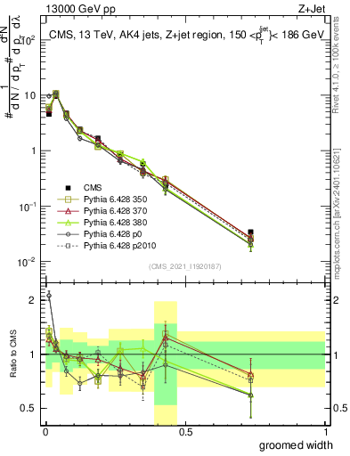 Plot of j.width.g in 13000 GeV pp collisions