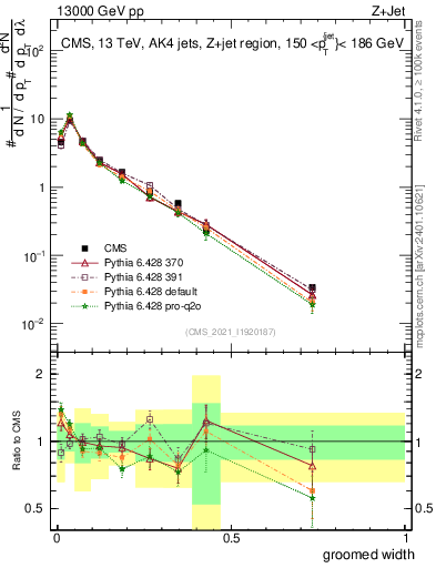 Plot of j.width.g in 13000 GeV pp collisions