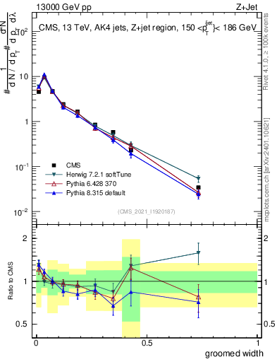 Plot of j.width.g in 13000 GeV pp collisions