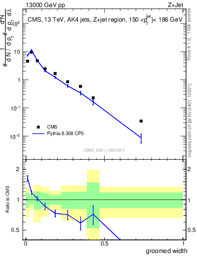 Plot of j.width.g in 13000 GeV pp collisions