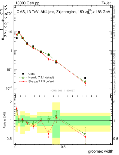 Plot of j.width.g in 13000 GeV pp collisions