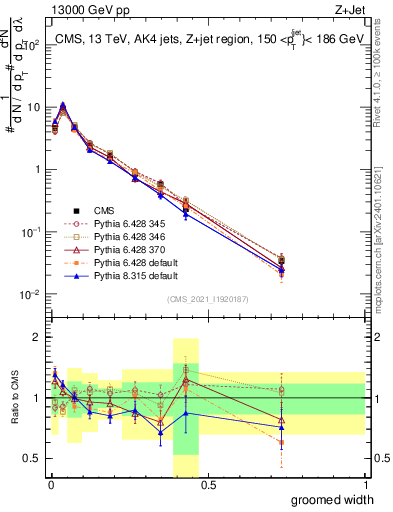 Plot of j.width.g in 13000 GeV pp collisions