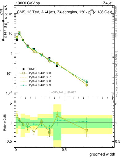 Plot of j.width.g in 13000 GeV pp collisions