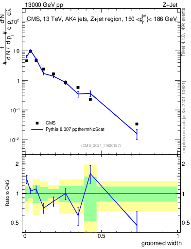 Plot of j.width.g in 13000 GeV pp collisions