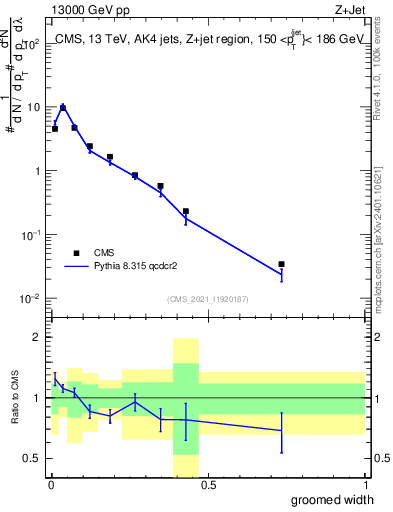 Plot of j.width.g in 13000 GeV pp collisions