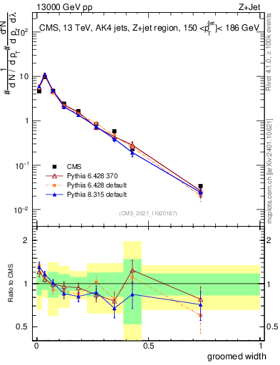 Plot of j.width.g in 13000 GeV pp collisions