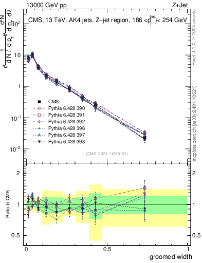 Plot of j.width.g in 13000 GeV pp collisions