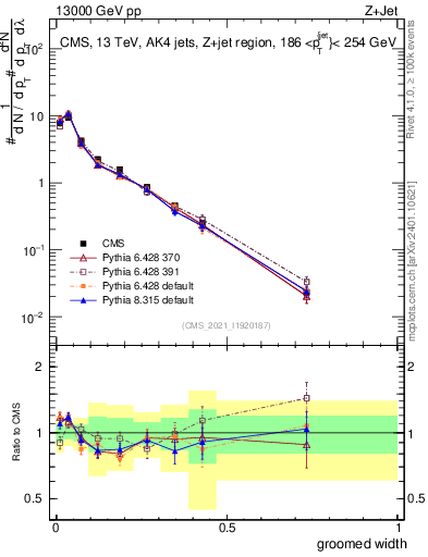 Plot of j.width.g in 13000 GeV pp collisions