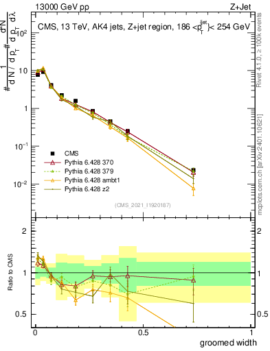 Plot of j.width.g in 13000 GeV pp collisions