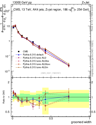 Plot of j.width.g in 13000 GeV pp collisions