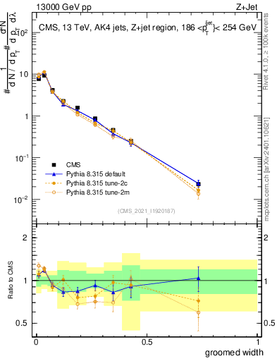 Plot of j.width.g in 13000 GeV pp collisions