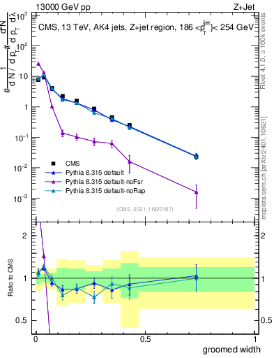 Plot of j.width.g in 13000 GeV pp collisions