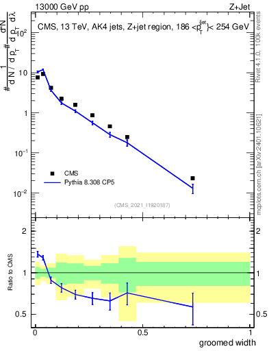 Plot of j.width.g in 13000 GeV pp collisions